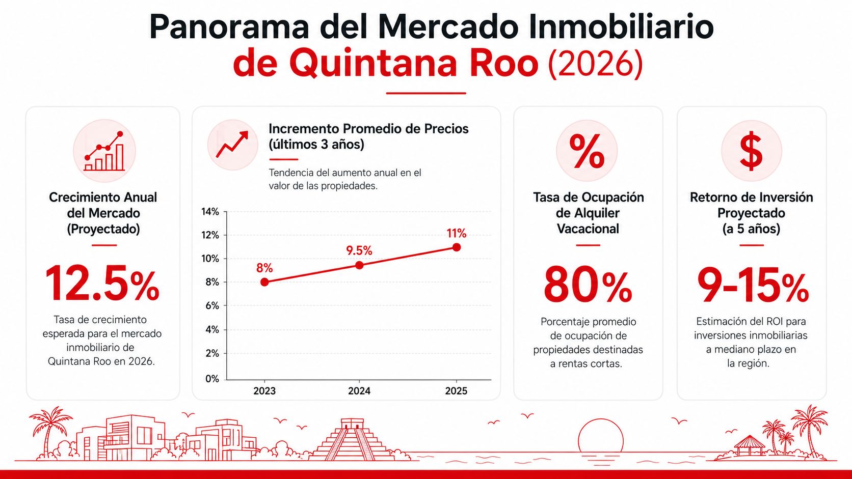 Infografía sobre el mercado inmobiliario en Quintana Roo con datos de crecimiento, precios y rentabilidad.