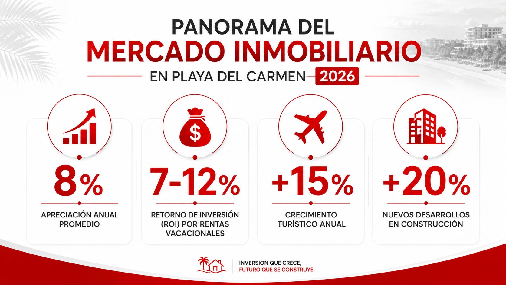Infografía sobre el mercado inmobiliario en Playa del Carmen para el año 2026 con estadísticas de inversión.
