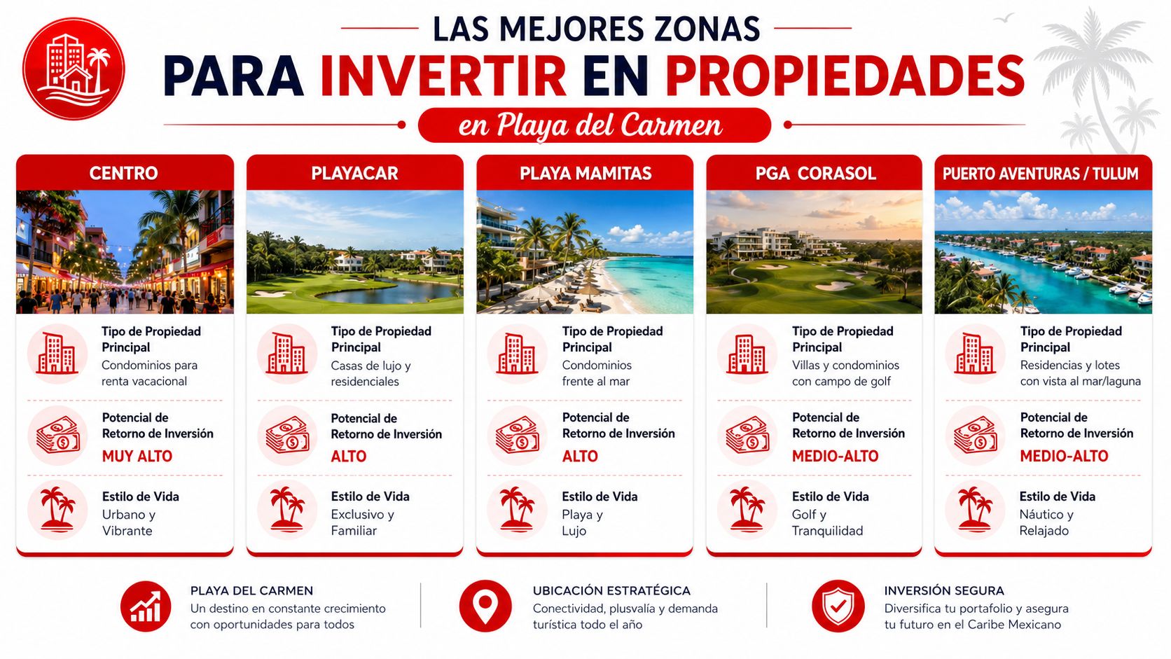 Infografía sobre las mejores zonas para invertir en bienes raíces en Playa del Carmen, México.