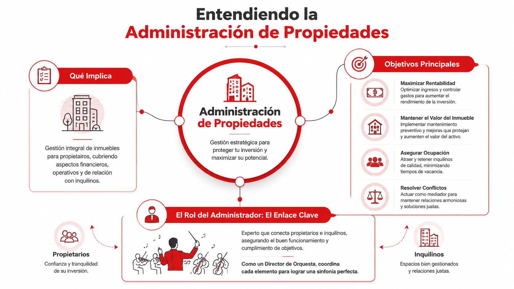 Infografía sobre la administración de propiedades, explicando sus objetivos, implicaciones y el rol estratégico del administrador.