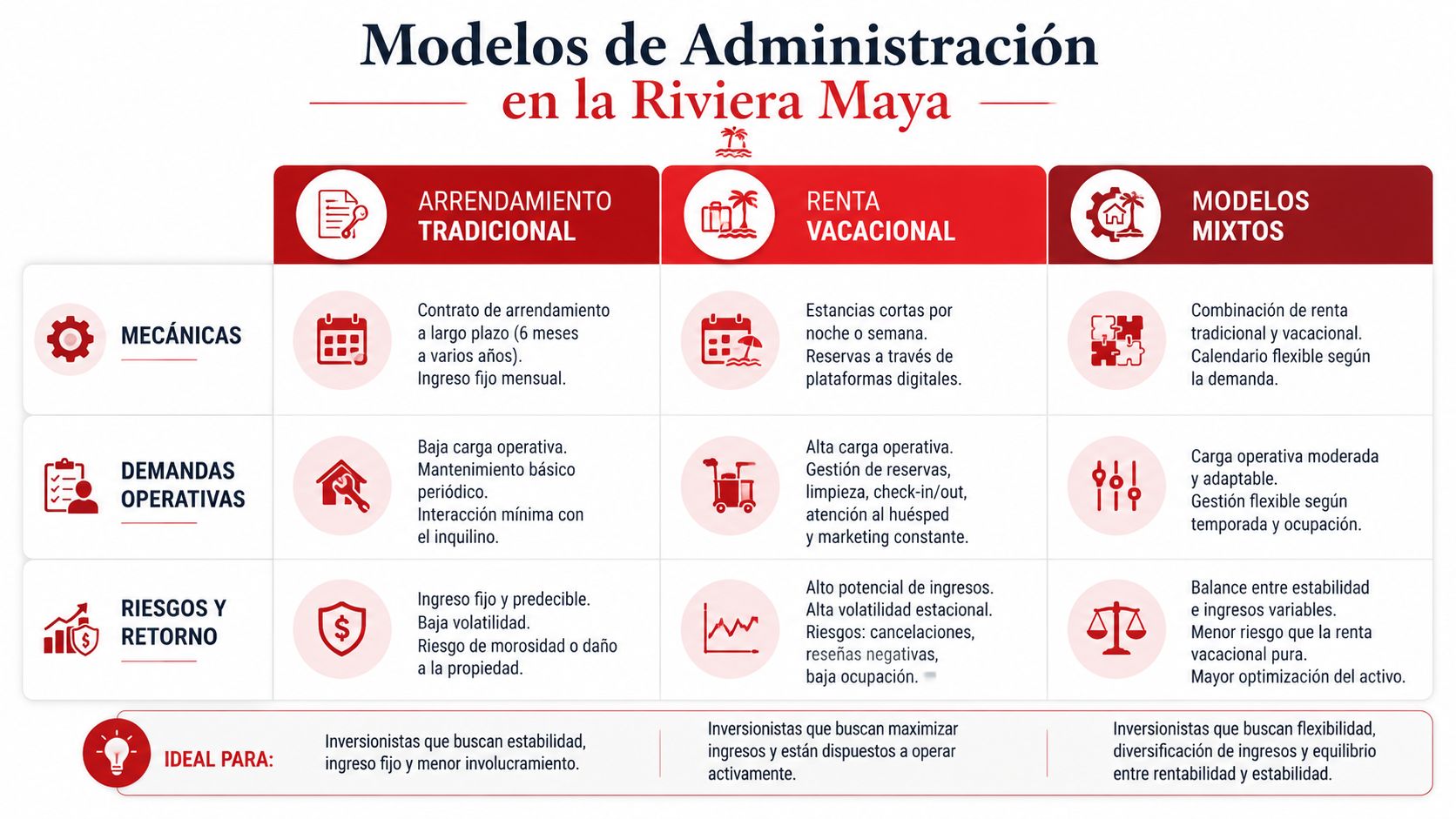 Tabla comparativa de modelos de administración inmobiliaria en la Riviera Maya para inversores y propietarios.