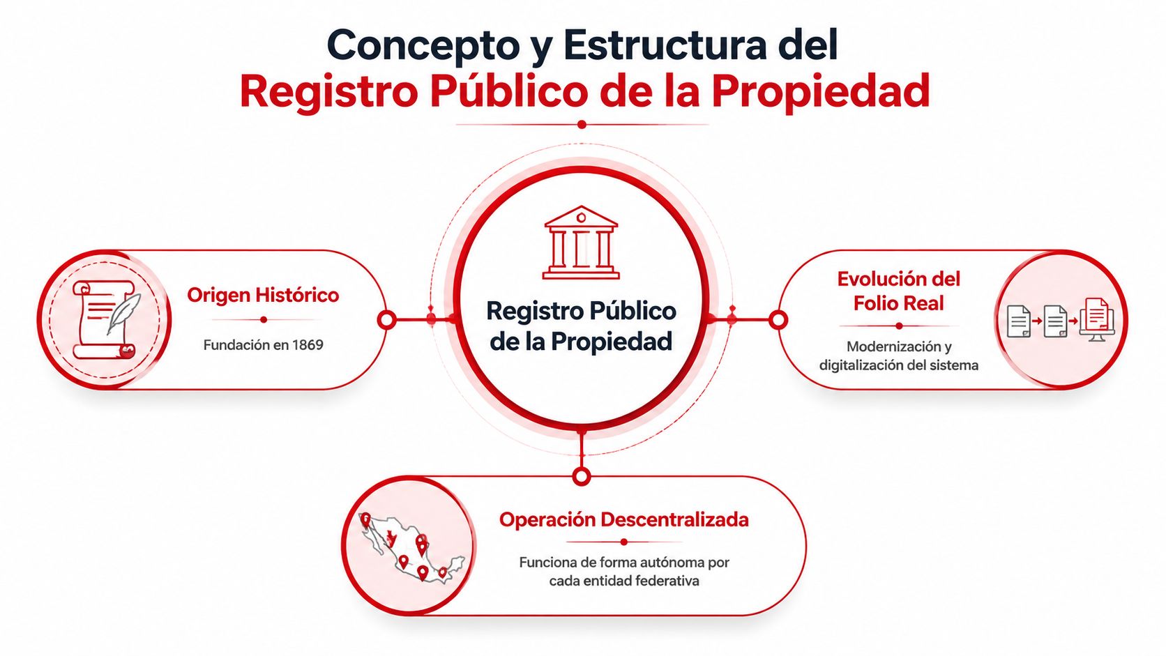 Infografía sobre el concepto y estructura del Registro Público de la Propiedad en México con sus componentes principales.