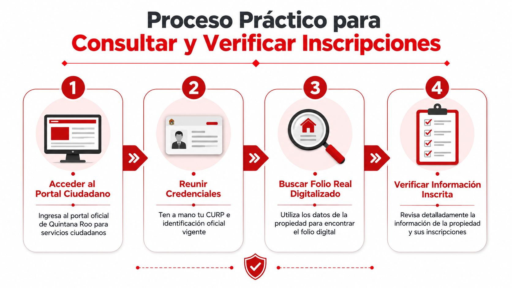 Infografía que muestra los cuatro pasos para consultar y verificar inscripciones en el Registro Público de la Propiedad.