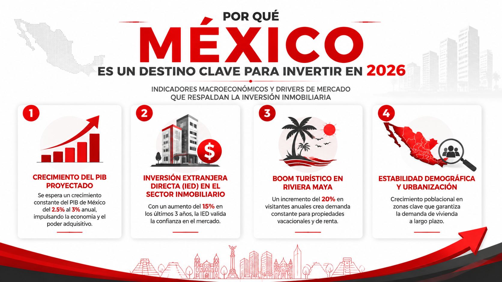 Infografía sobre por qué México es un destino clave para invertir en bienes raíces durante el año 2026.