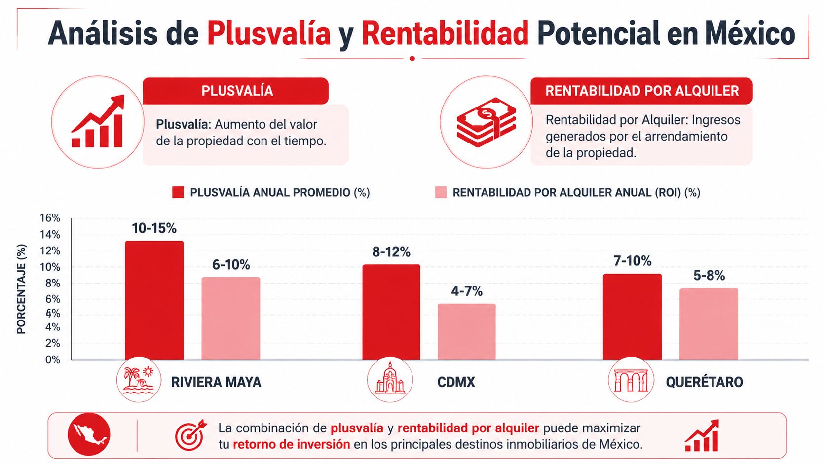 Gráfico comparativo de plusvalía y rentabilidad por alquiler en Riviera Maya, CDMX y Querétaro en México.