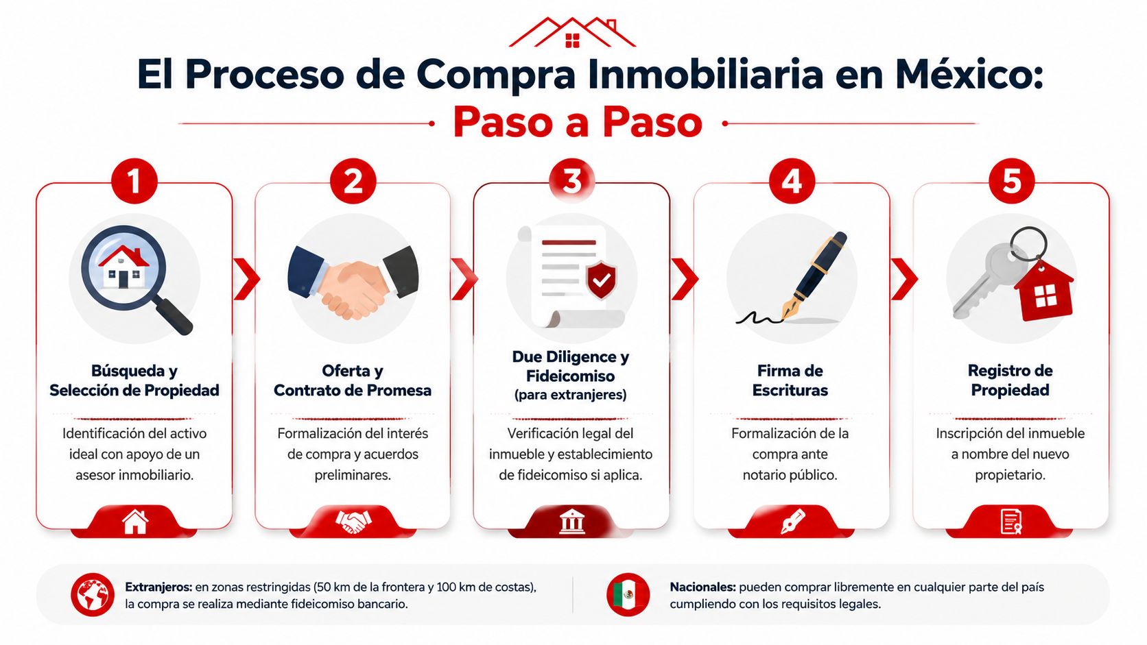 Infografía paso a paso que explica el proceso legal de compra de bienes raíces en México.