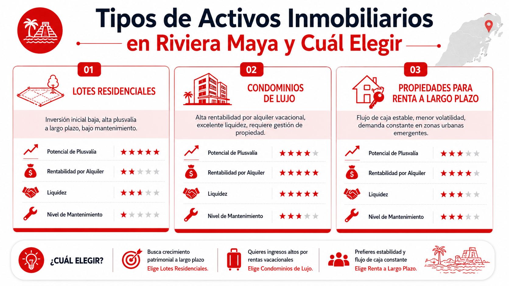Infografía sobre los tipos de activos inmobiliarios en la Riviera Maya para inversores interesados en bienes raíces.