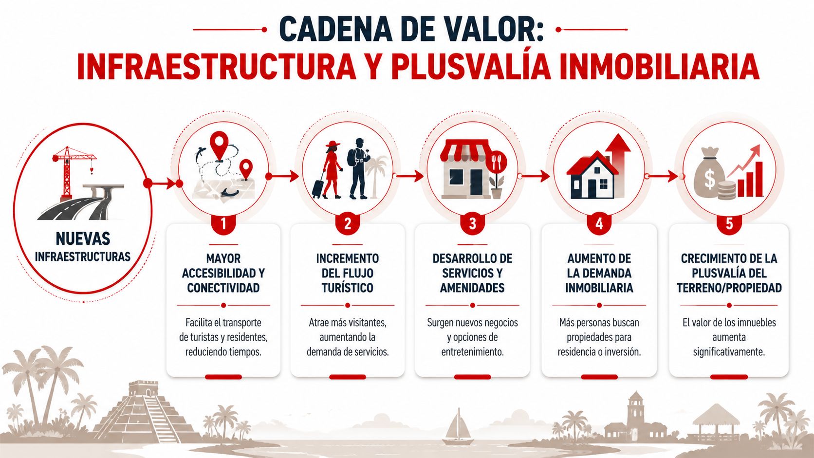 Diagrama de la cadena de valor que muestra cómo la infraestructura impulsa la plusvalía de propiedades inmobiliarias.