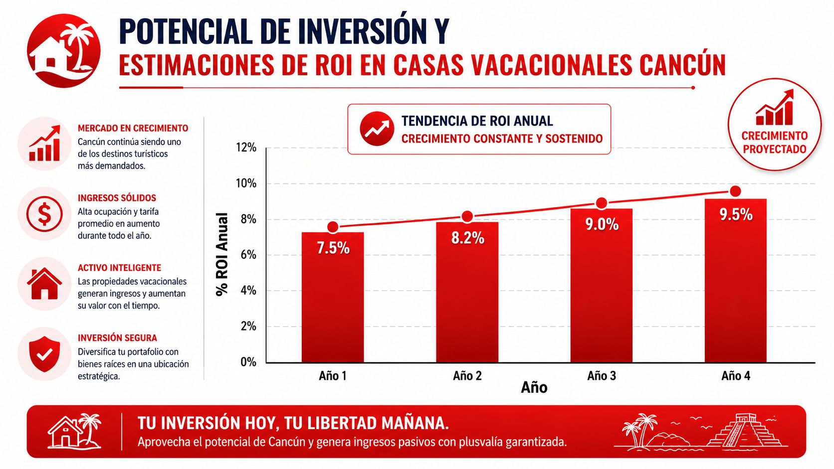 Gráfico que muestra el crecimiento proyectado del retorno de inversión en casas vacacionales en Cancún por año.