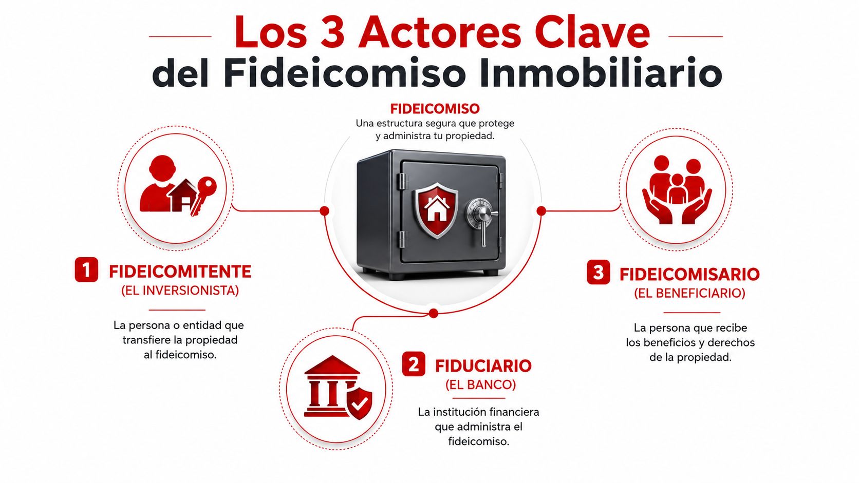 Diagrama educativo sobre los tres actores clave que intervienen en un fideicomiso inmobiliario: fideicomitente, fiduciario y fideicomisario.