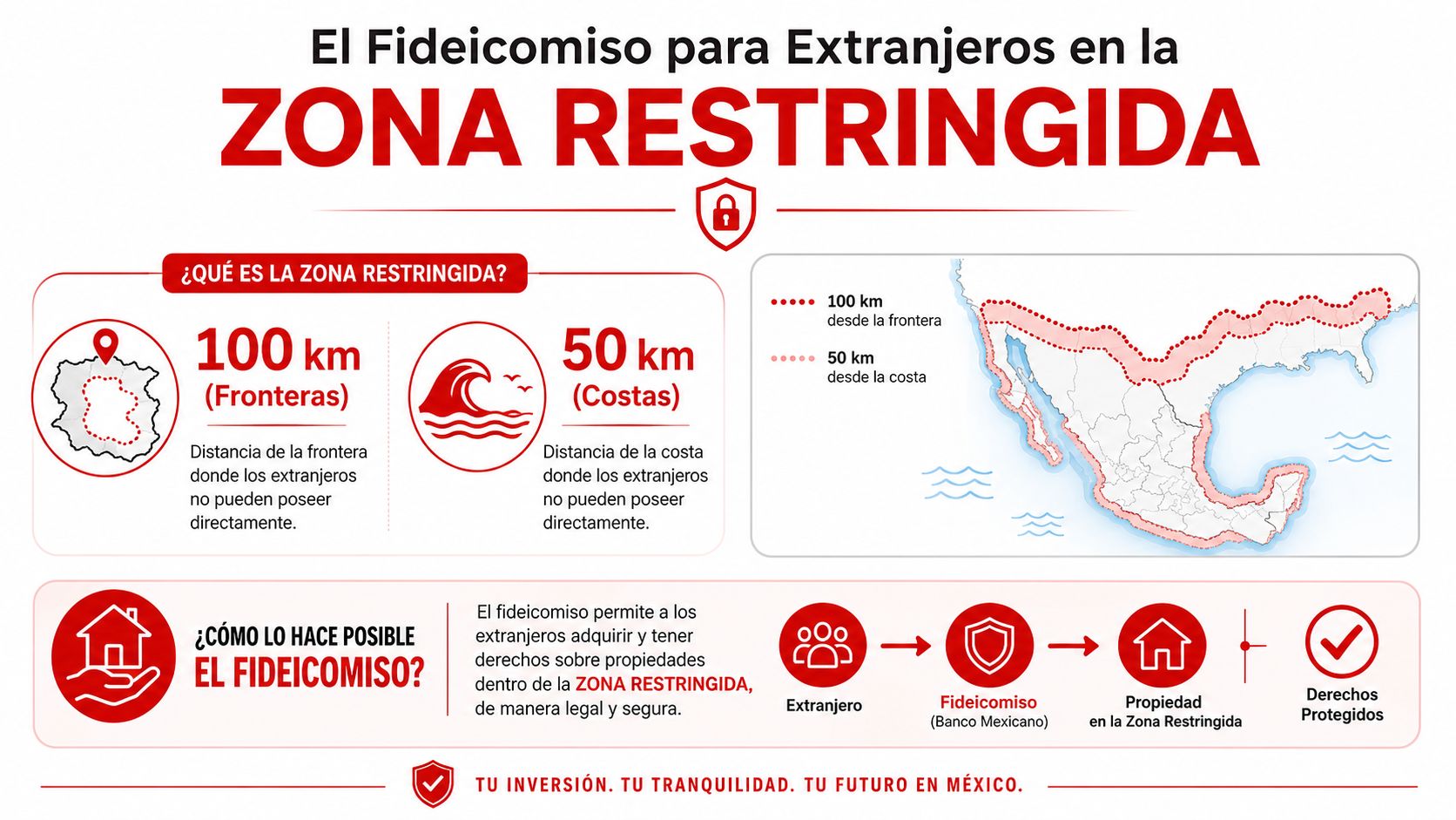 Infografía explicando el fideicomiso para extranjeros en zonas restringidas de México cerca de fronteras y costas.