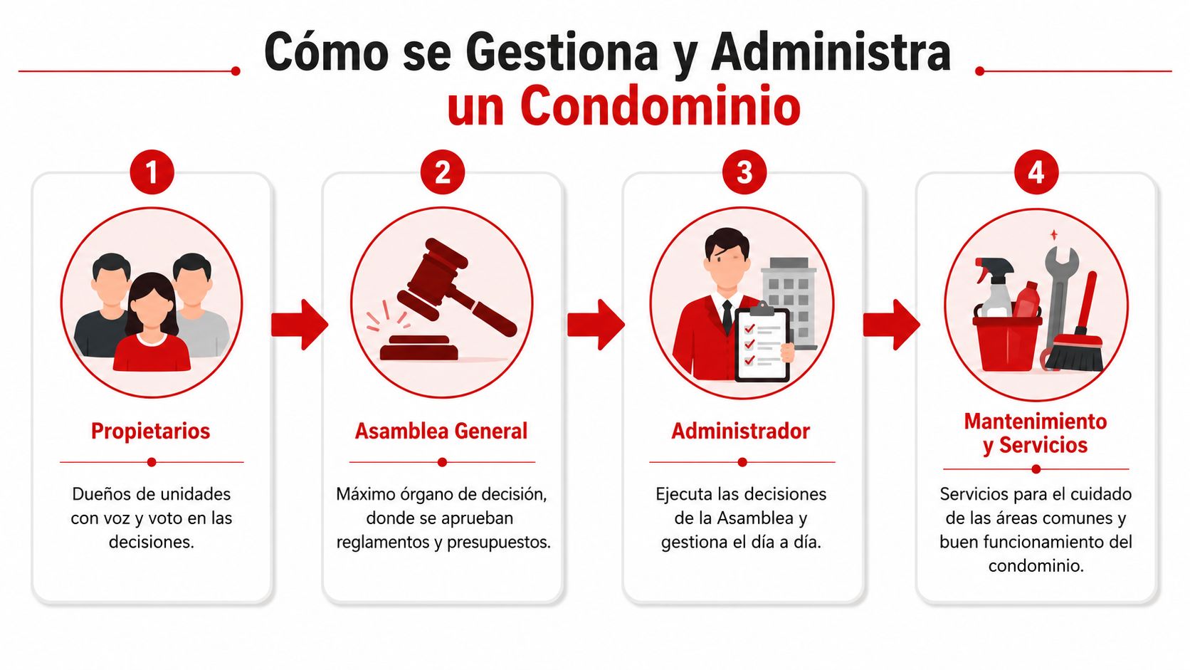 Diagrama de cuatro pasos que explica cómo se gestiona y administra un condominio de forma organizada.