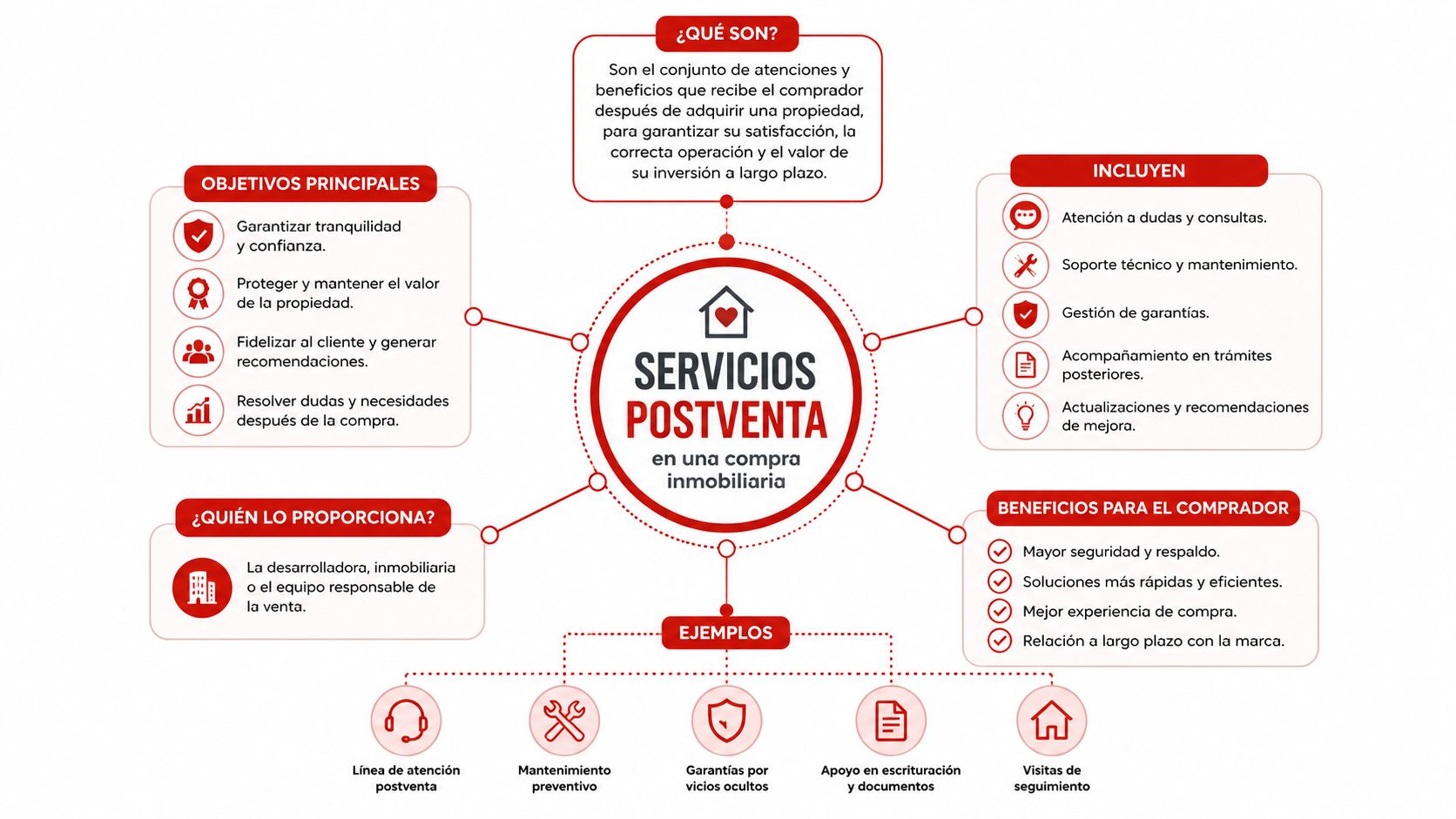 Infografía sobre servicios postventa en compras inmobiliarias detallando objetivos, beneficios y ejemplos prácticos para el cliente.