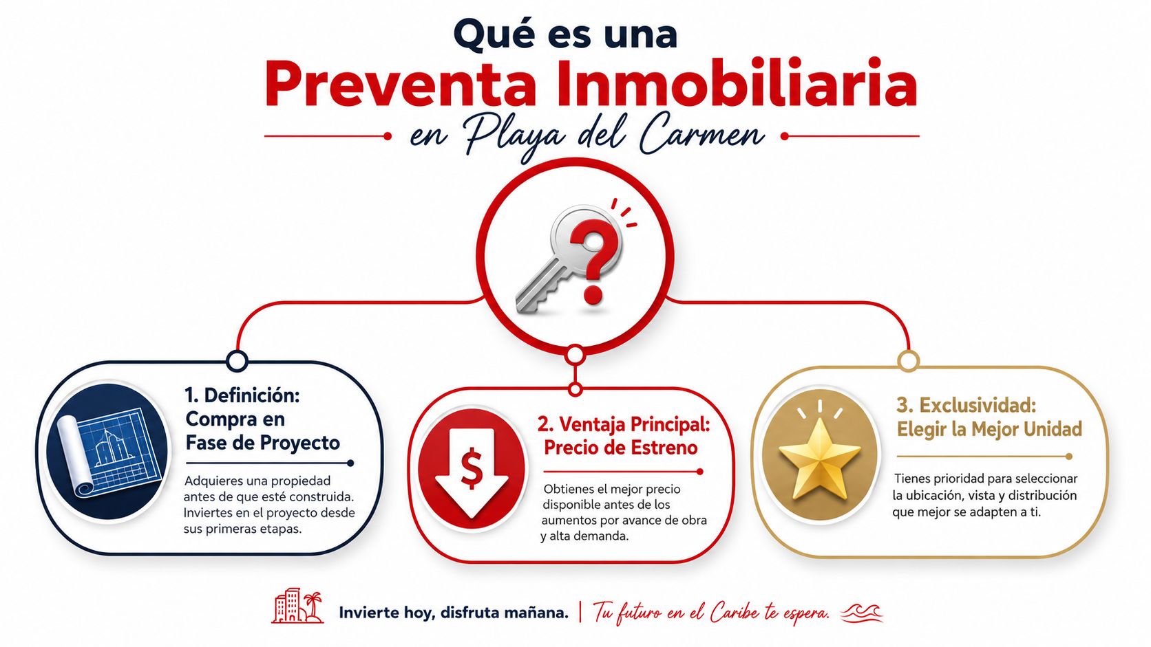 Infografía explicando qué es una preventa inmobiliaria en Playa del Carmen con tres beneficios clave detallados.
