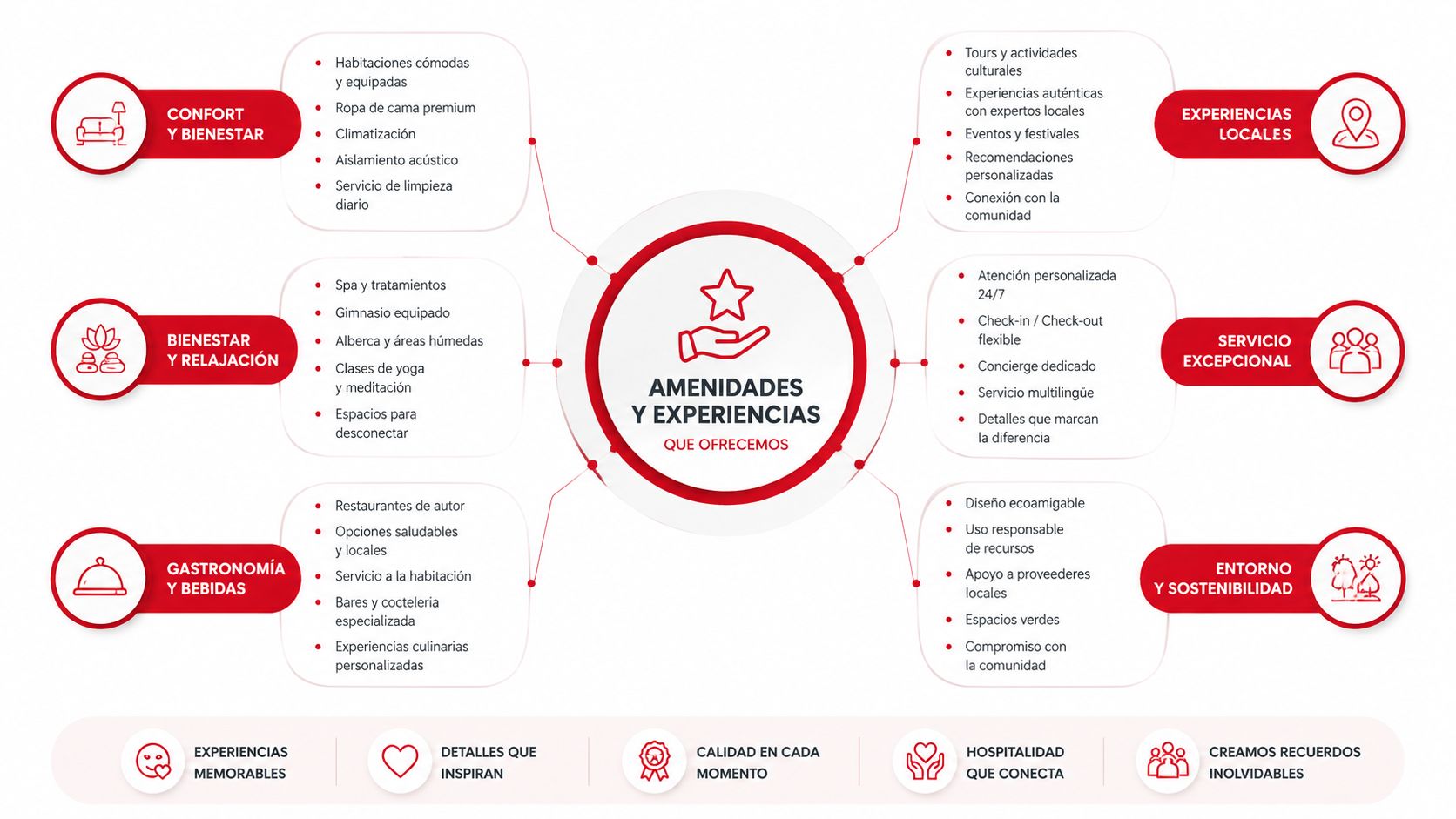 Mapa mental de servicios y experiencias ofrecidas por un exclusivo club de playa o hotel vacacional.