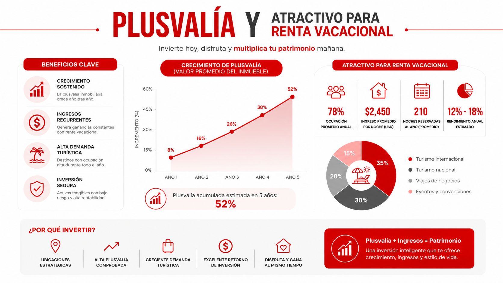 Infografía sobre plusvalía inmobiliaria y rentabilidad de inversiones en rentas vacacionales y turismo.