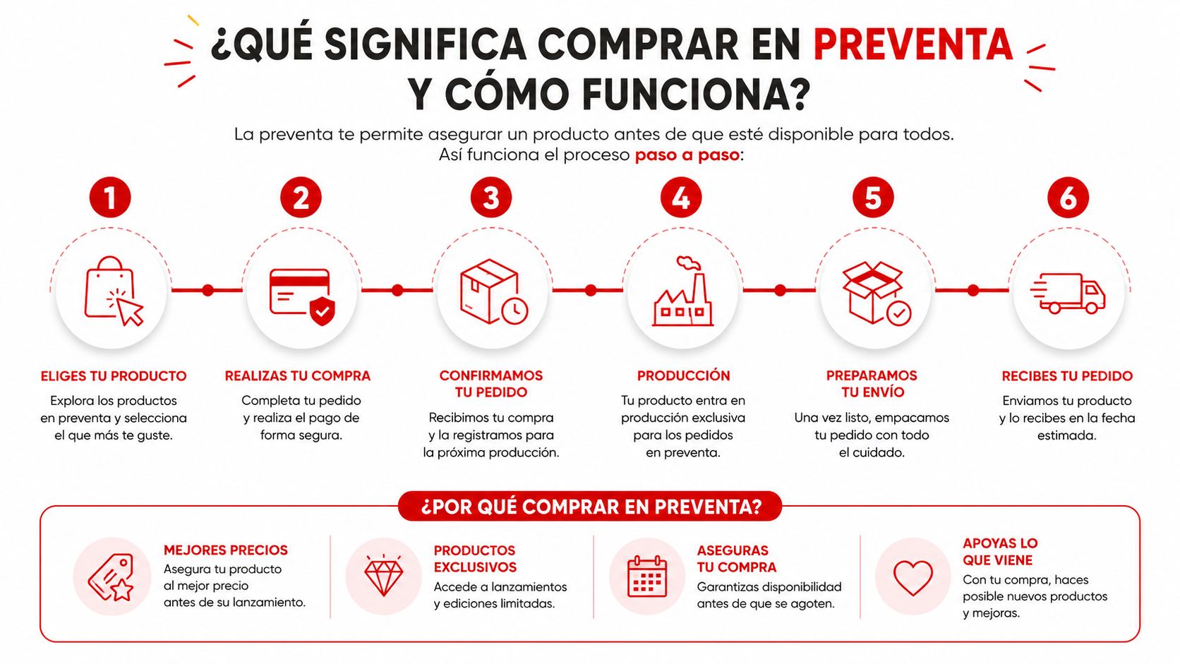 Infografía que explica paso a paso el funcionamiento y las ventajas de realizar compras en preventa online.