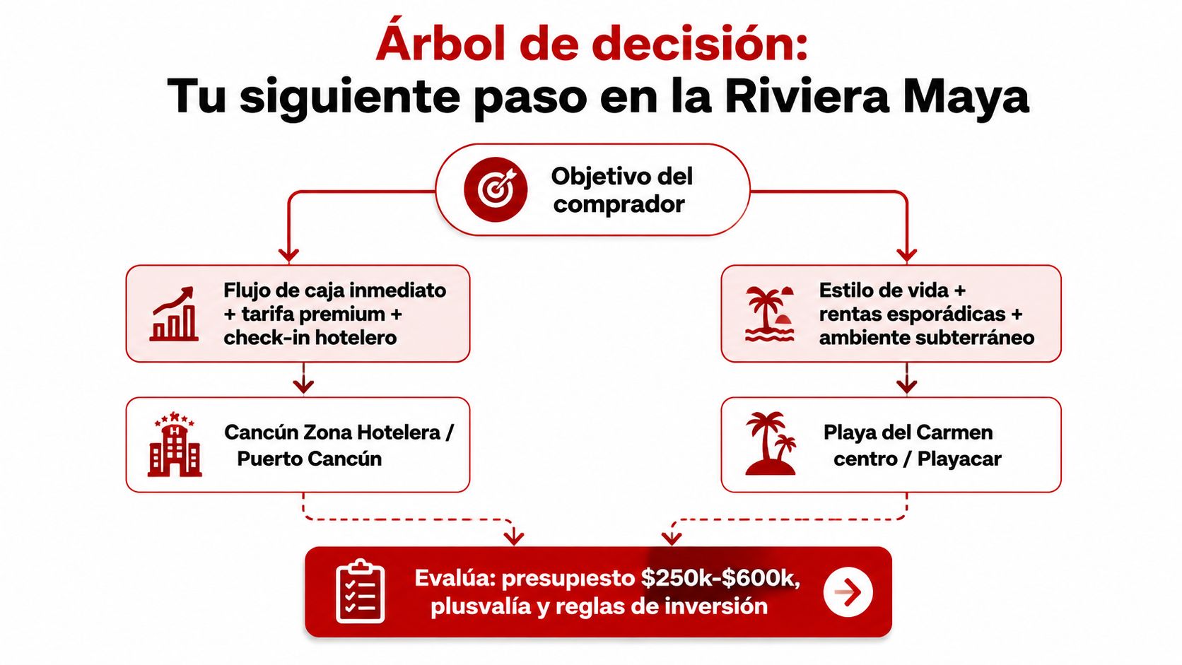 Árbol de decisión para inversiones inmobiliarias entre Cancún y Playa del Carmen en la Riviera Maya.