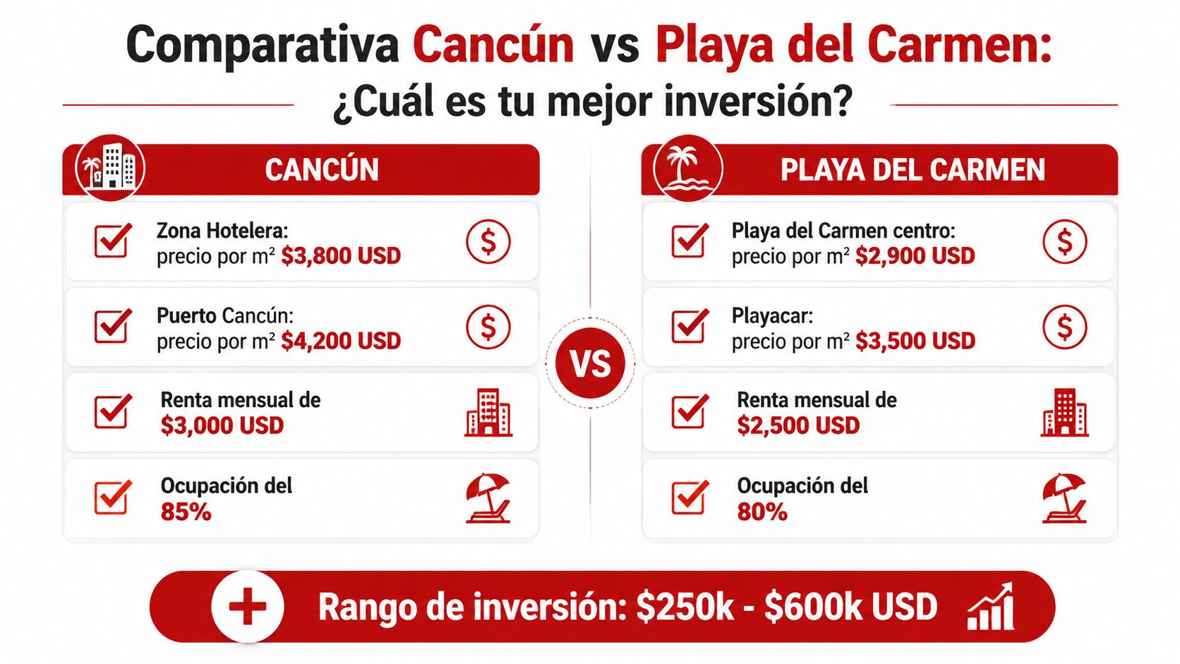Comparativa de precios de bienes raíces y rentas mensuales entre las ciudades de Cancún y Playa del Carmen.