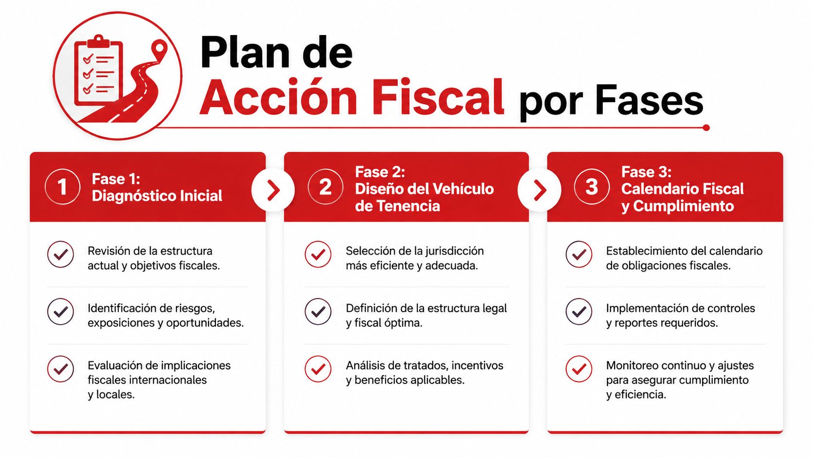 Infografía sobre un plan de acción fiscal estructurado en tres fases estratégicas para la optimización empresarial.