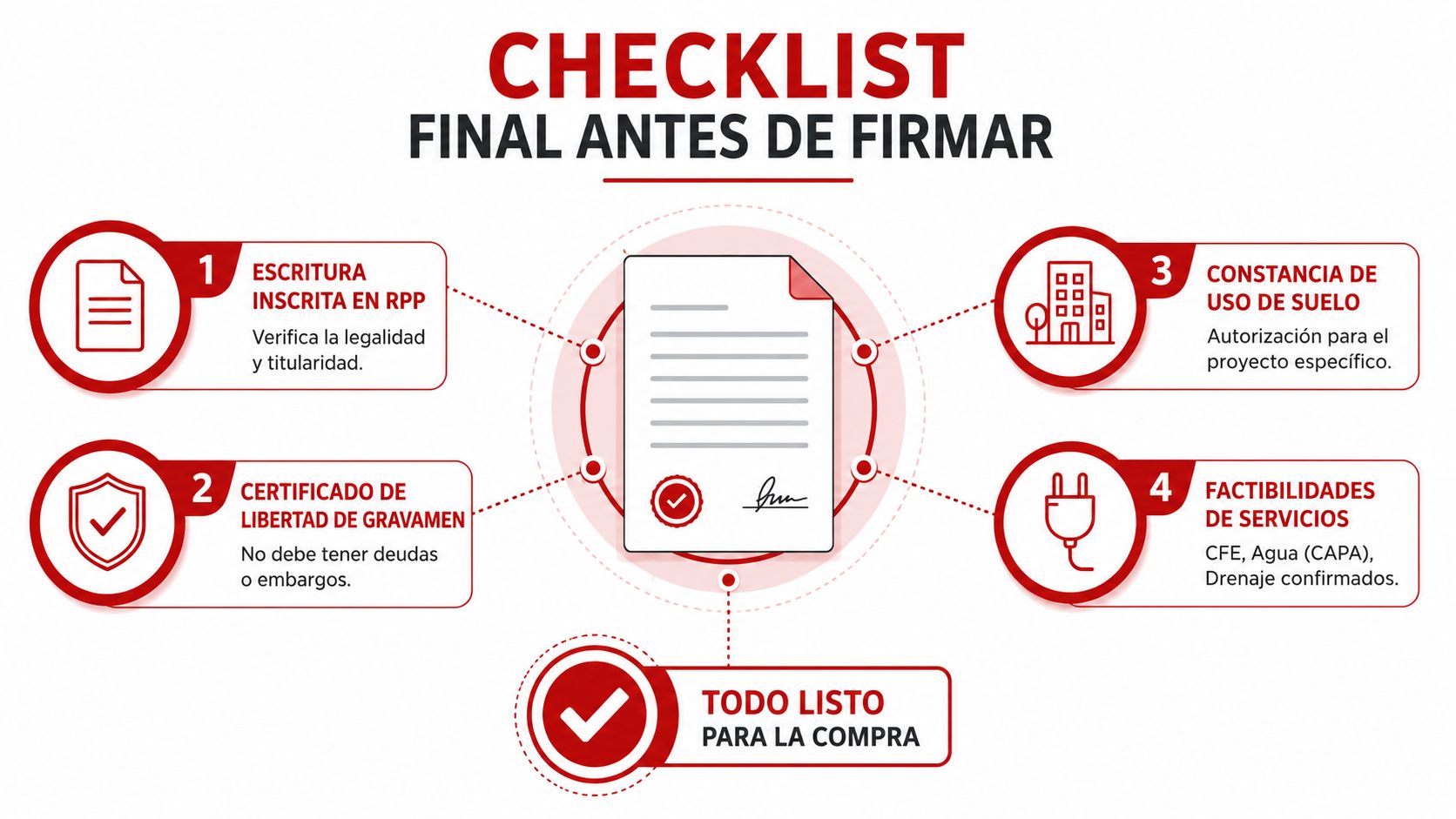 Lista de verificación esencial con cuatro pasos importantes para comprar terrenos con seguridad legal y administrativa.