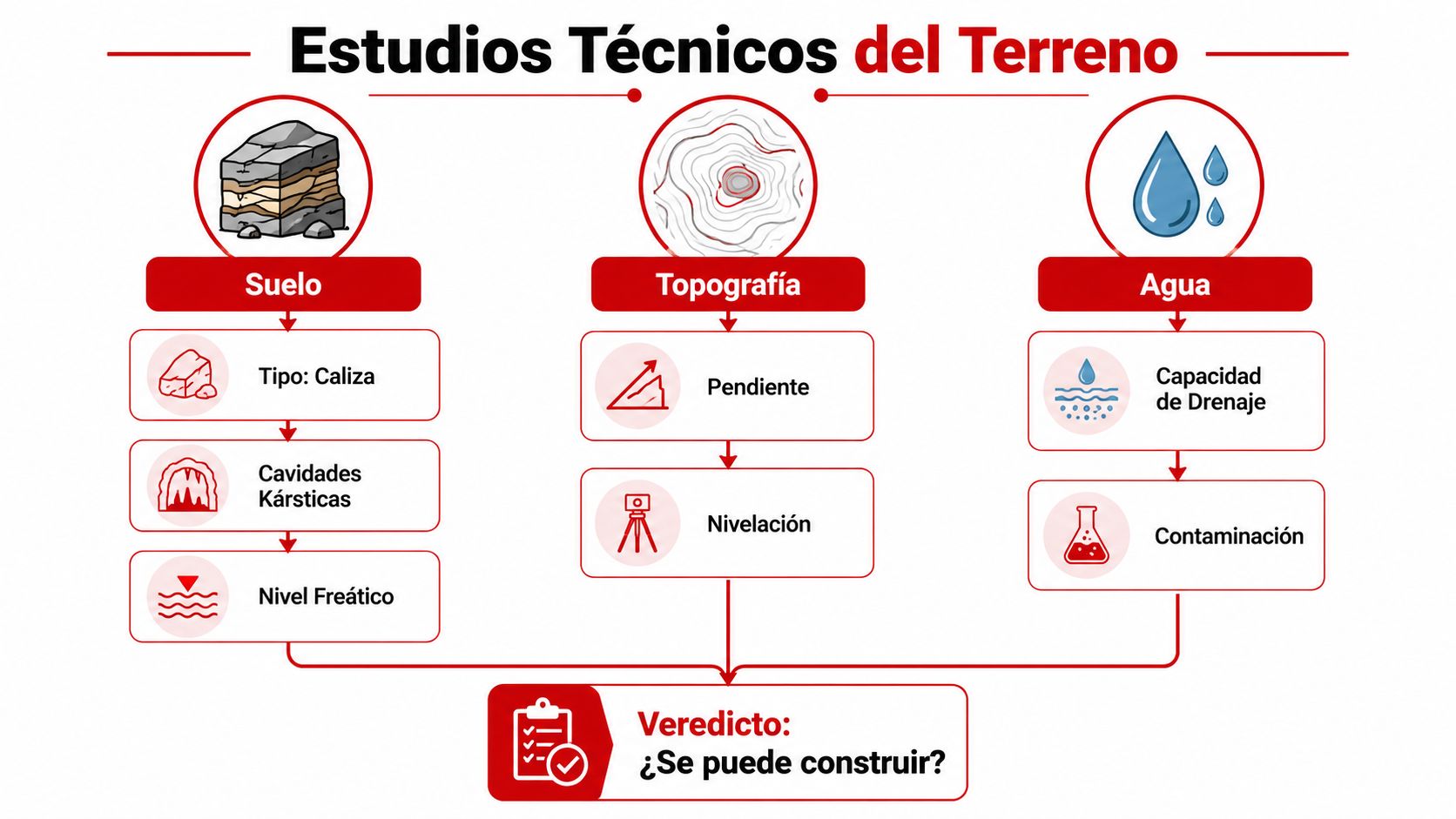 Diagrama que ilustra los estudios técnicos necesarios del terreno, incluyendo suelo, topografía y agua para construcción.