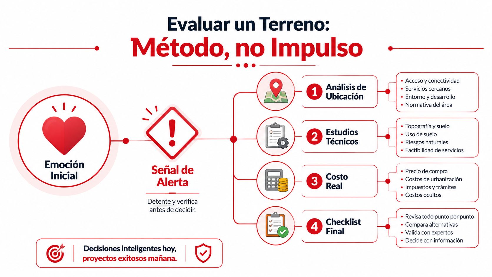 Infografía sobre cómo evaluar un terreno utilizando un método estructurado en lugar de basarse en impulsos emocionales.