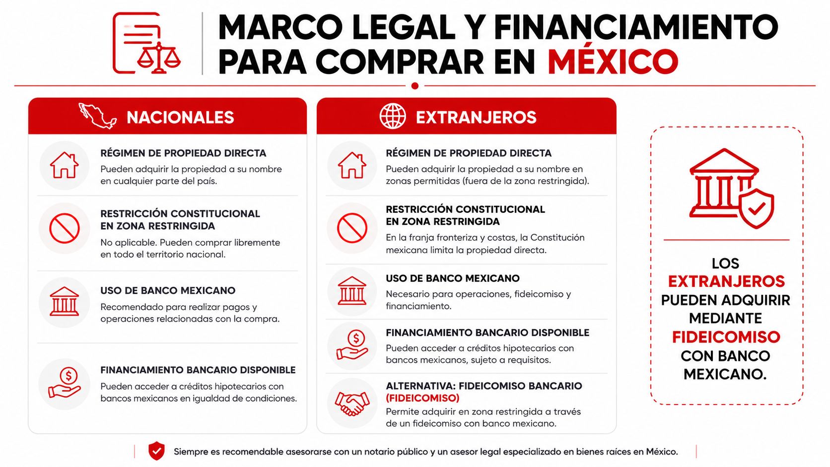 Infografía sobre los marcos legales y de financiamiento para comprar propiedades en México, diferenciando entre nacionales y extranjeros.