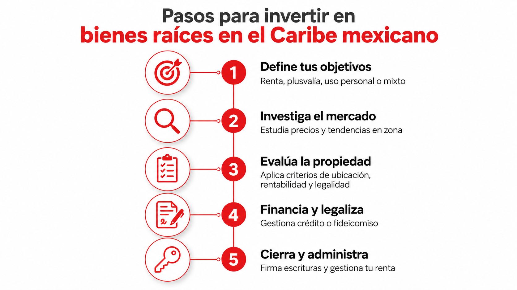 Infografía con cinco pasos numerados para realizar inversiones exitosas en bienes raíces en el Caribe mexicano.