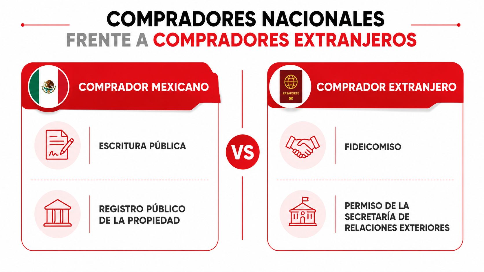 Comparativa legal entre compradores mexicanos y extranjeros para la adquisición de propiedades inmobiliarias en México.