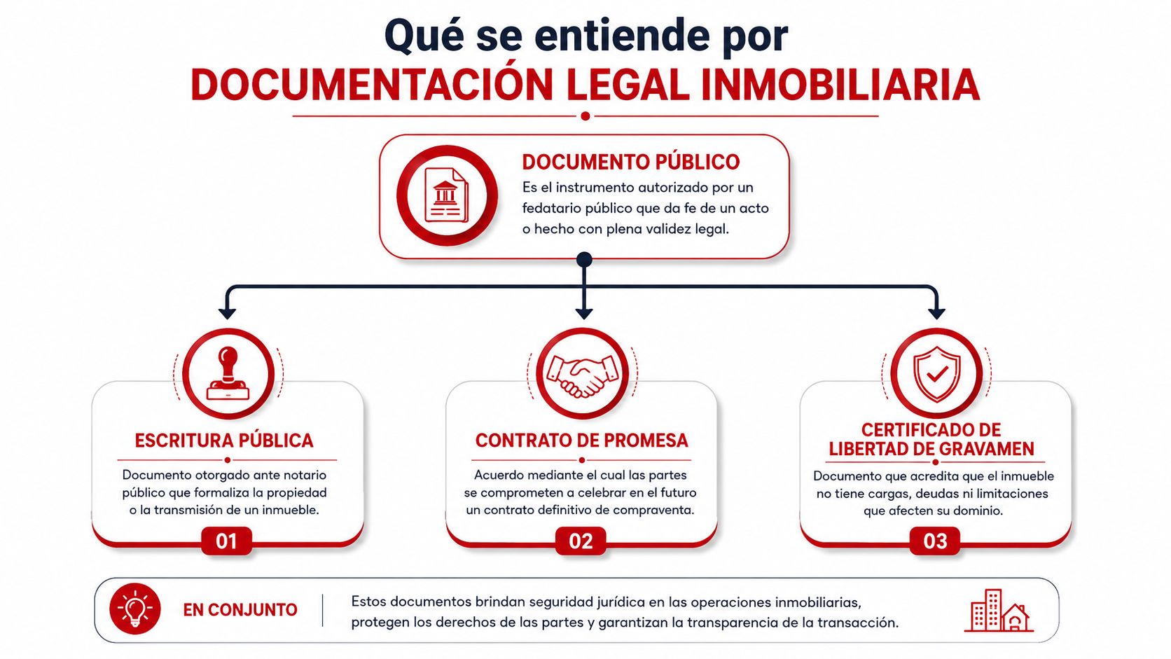 Diagrama explicativo sobre los tres documentos clave para garantizar la seguridad jurídica en transacciones inmobiliarias.
