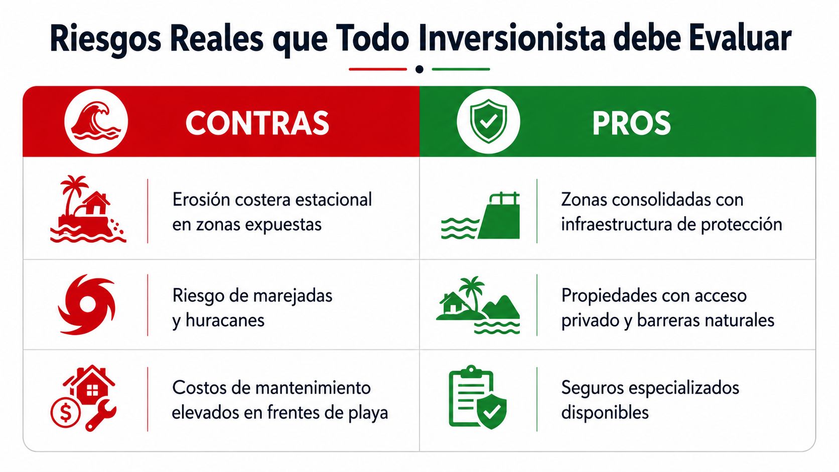 Infografía sobre riesgos y ventajas a evaluar al invertir en propiedades frente al mar.