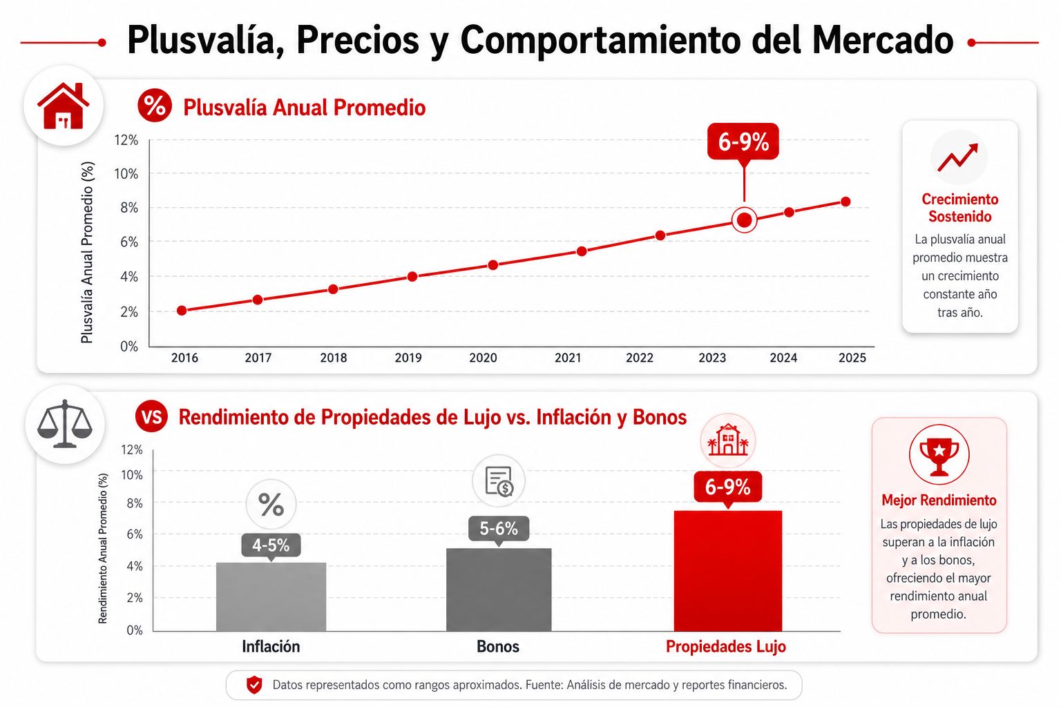 Gráfica comparativa mostrando la plusvalía anual de propiedades de lujo frente a la inflación y bonos financieros.