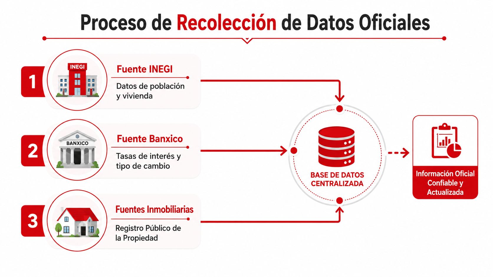 Diagrama del proceso de recolección de datos oficiales desde diversas fuentes hacia una base centralizada.