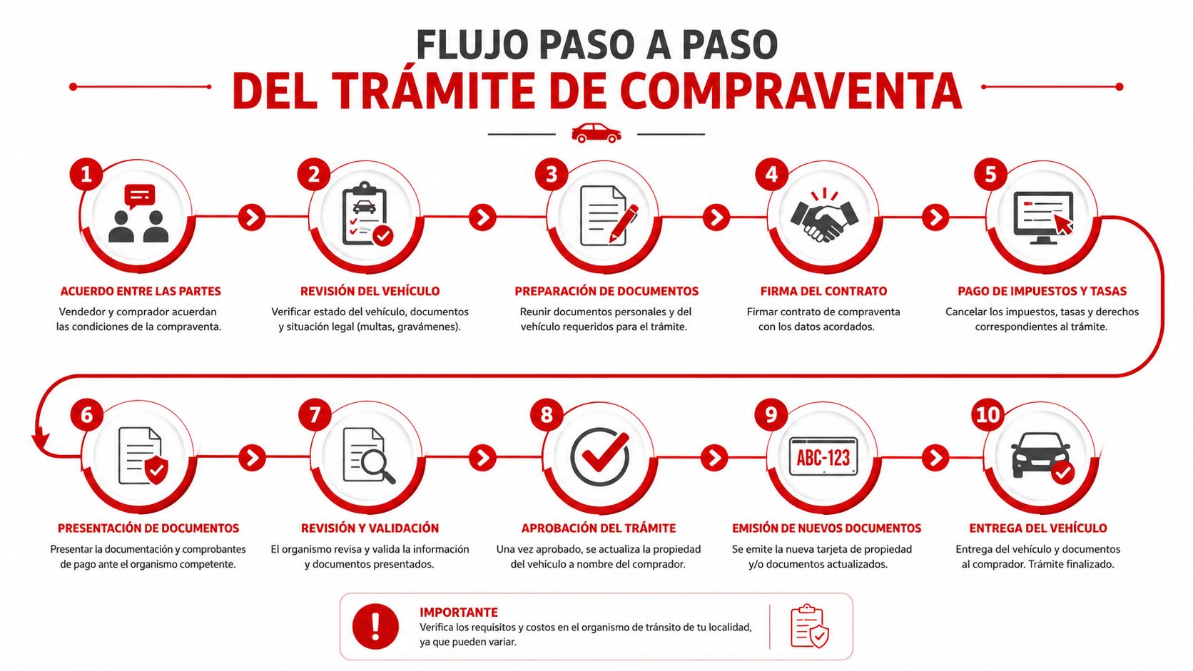 Infografía paso a paso que detalla el proceso legal de compraventa de un vehículo entre particulares.