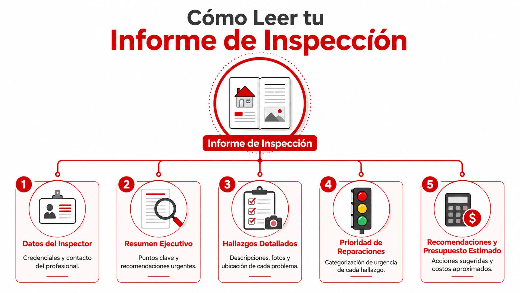 Infografía que explica los cinco pasos principales para entender un informe de inspección de una propiedad.