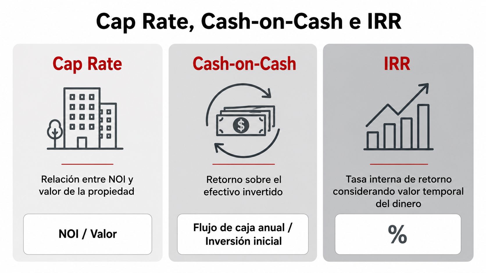 Infografía comparativa sobre conceptos financieros inmobiliarios: Cap Rate, Cash-on-Cash e IRR con sus definiciones y fórmulas básicas.