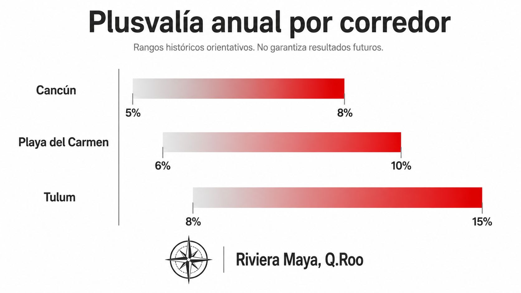 Gráfico de barras que muestra la plusvalía anual estimada en Cancún, Playa del Carmen y Tulum, México.