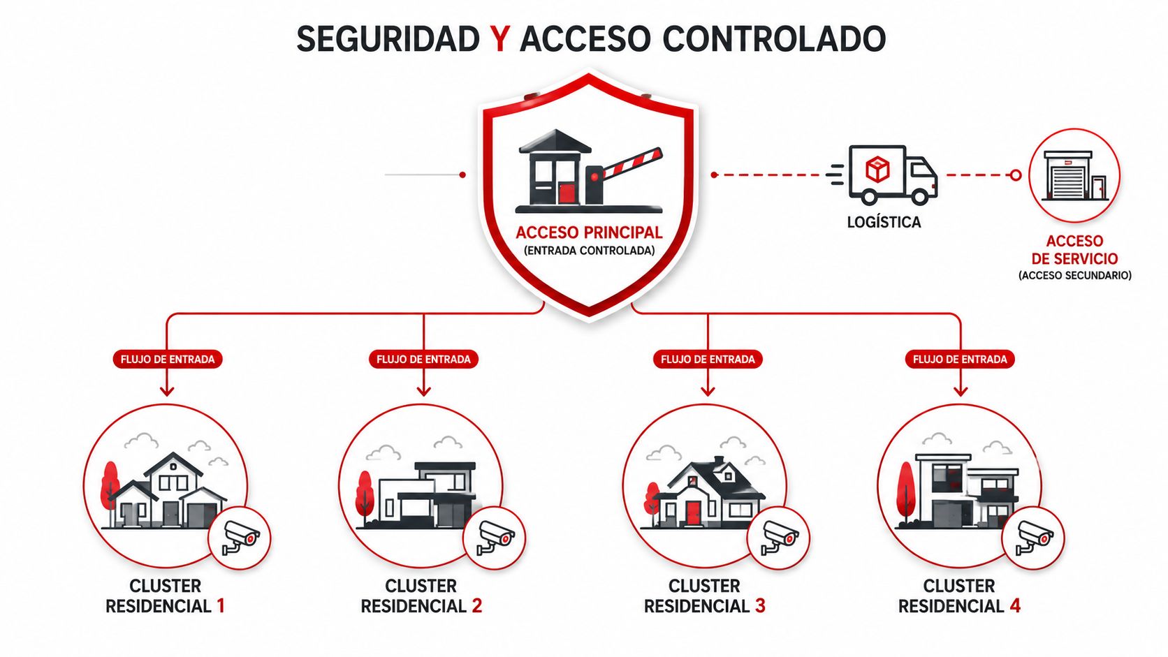 Diagrama de seguridad y acceso controlado con una entrada principal y cuatro clusters residenciales independientes.