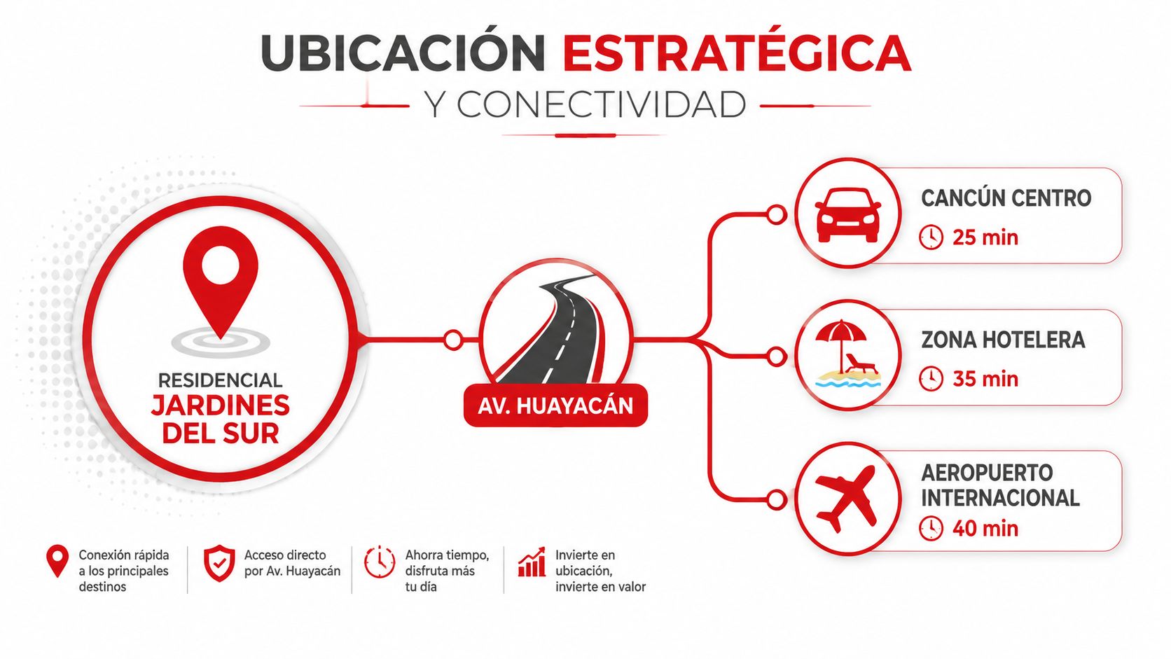 Mapa informativo de la ubicación estratégica y conectividad del Residencial Jardines del Sur en Cancún, México.