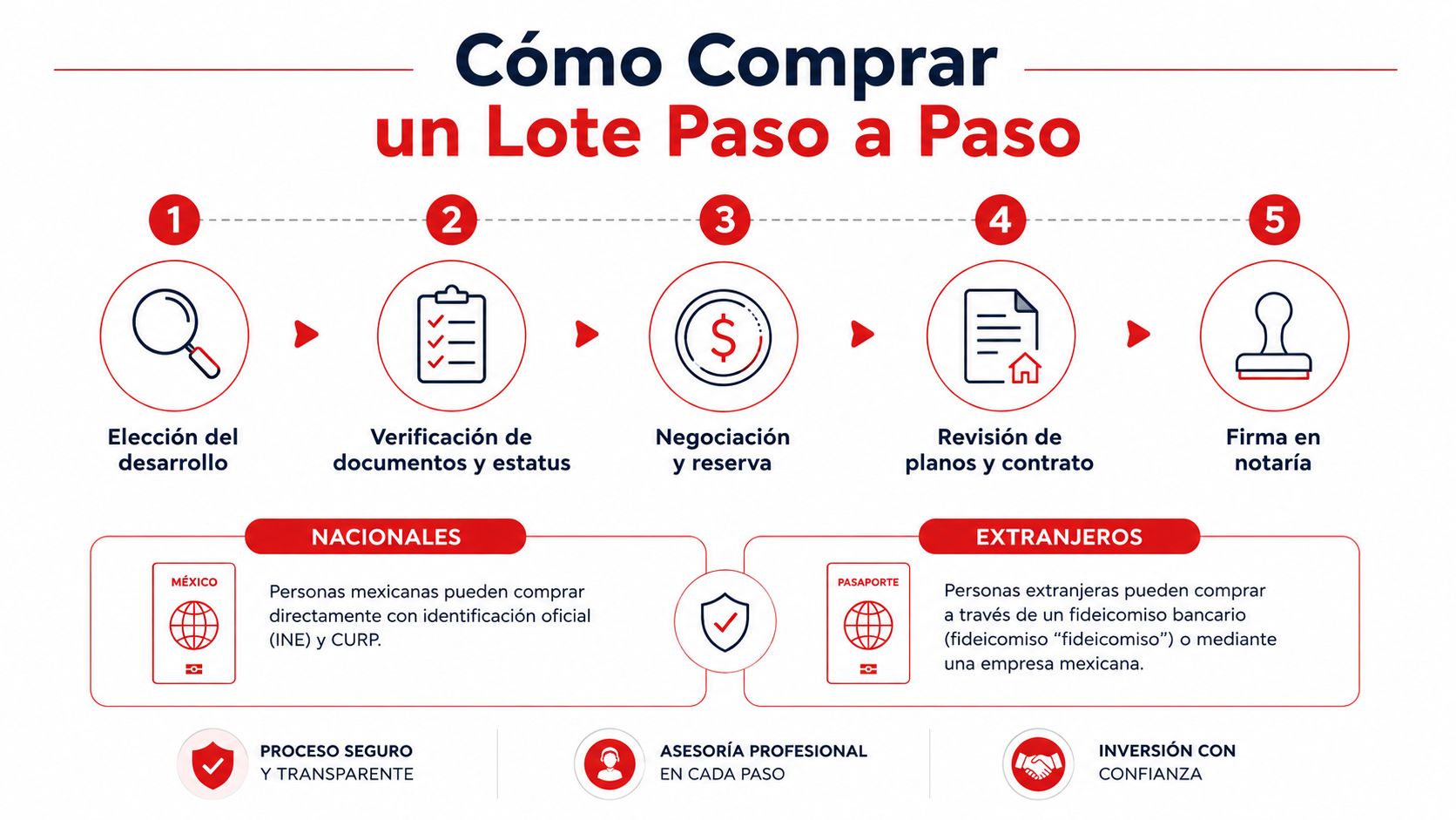 Infografía paso a paso que explica cómo comprar lotes residenciales de forma segura y transparente.