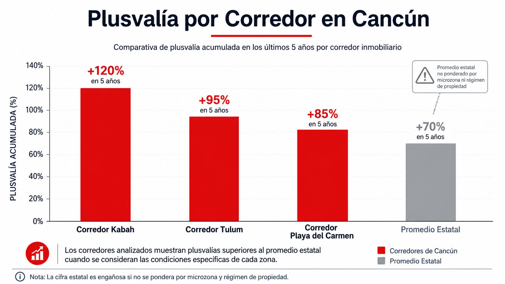 Gráfico comparativo que muestra la plusvalía acumulada de cinco años en corredores inmobiliarios seleccionados frente al promedio estatal.
