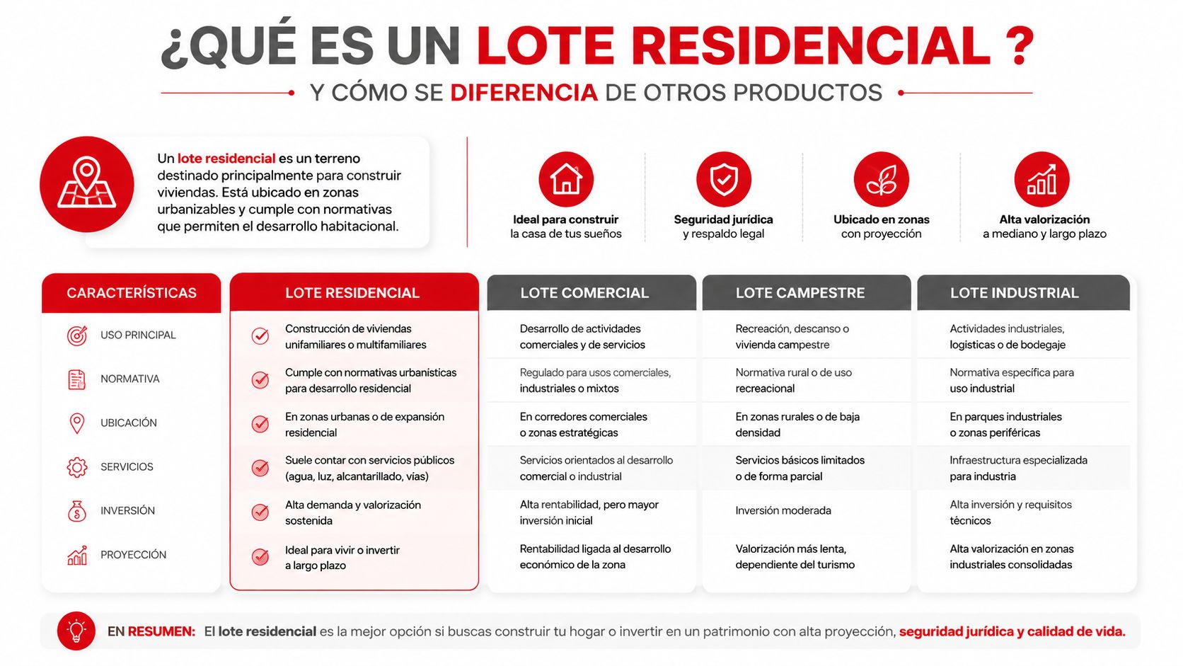 Infografía comparativa sobre los beneficios y características de comprar un lote residencial frente a otros tipos de lotes.