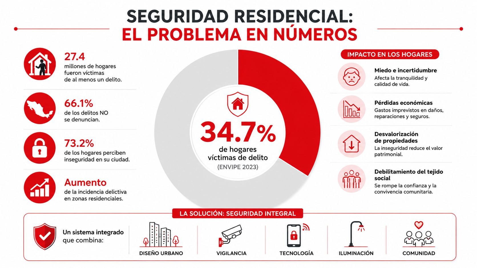 Infografía sobre el impacto de la inseguridad residencial en México con estadísticas sobre delitos y soluciones propuestas.