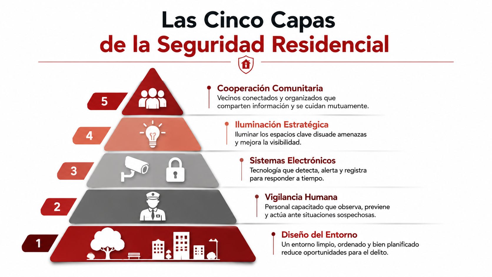 Infografía piramidal que detalla las cinco capas fundamentales para mejorar la seguridad en entornos residenciales.