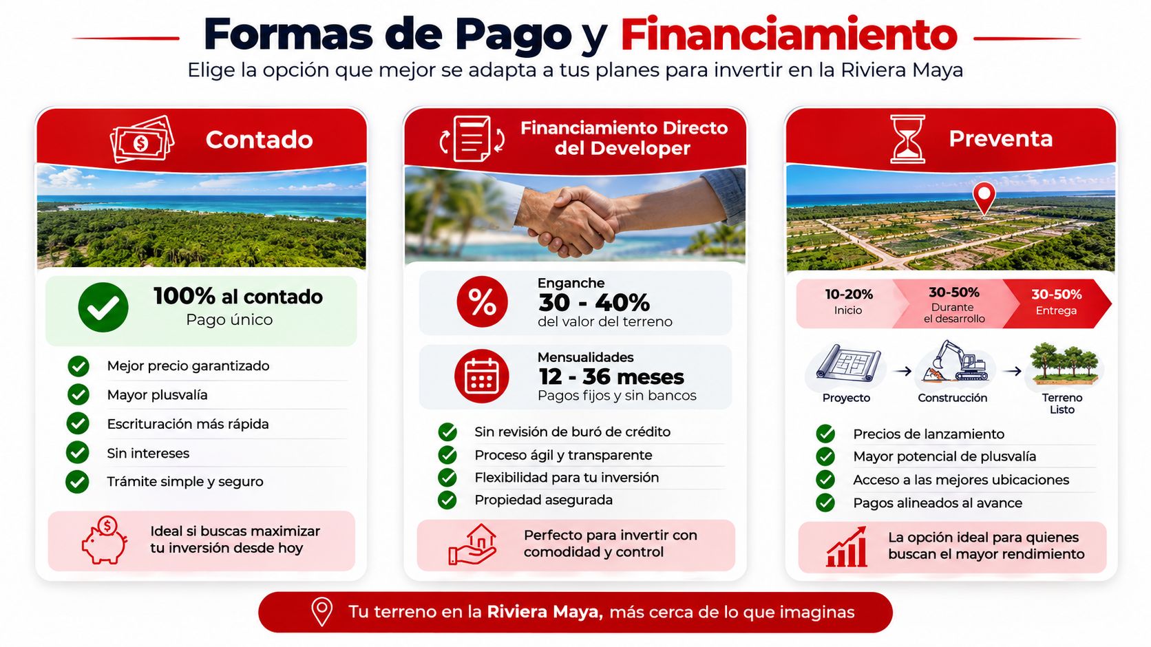 Infografía sobre formas de pago y financiamiento para comprar terrenos en la Riviera Maya de México.