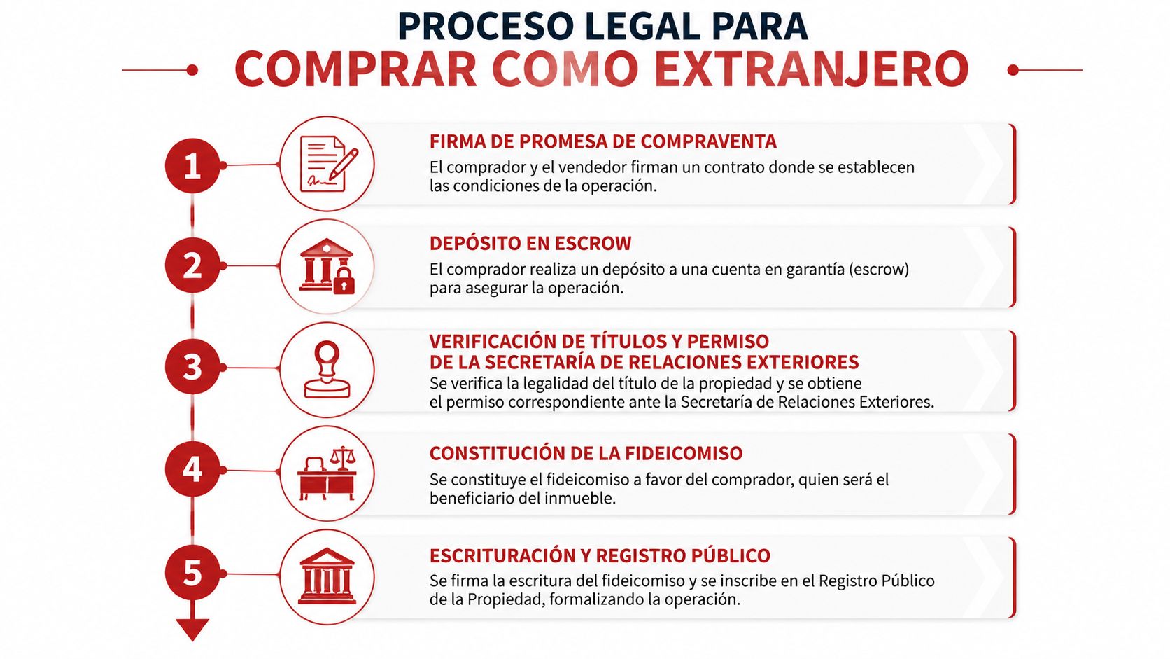 Infografía del proceso legal para que extranjeros compren propiedades inmobiliarias en México paso a paso