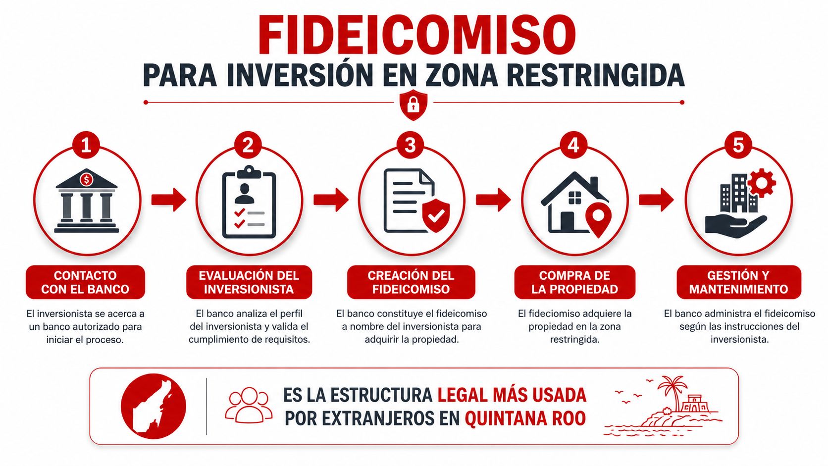 Infografía que explica los cinco pasos del proceso de fideicomiso para adquirir propiedades en zonas restringidas de México.