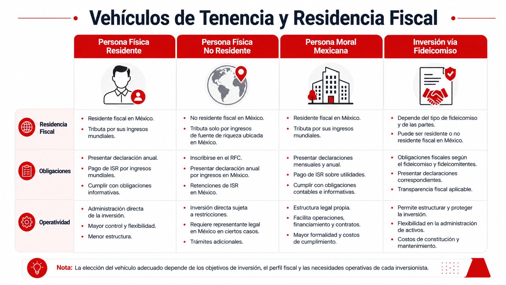 Tabla comparativa de vehículos de inversión, residencia fiscal, obligaciones y operatividad para personas físicas y morales en México.