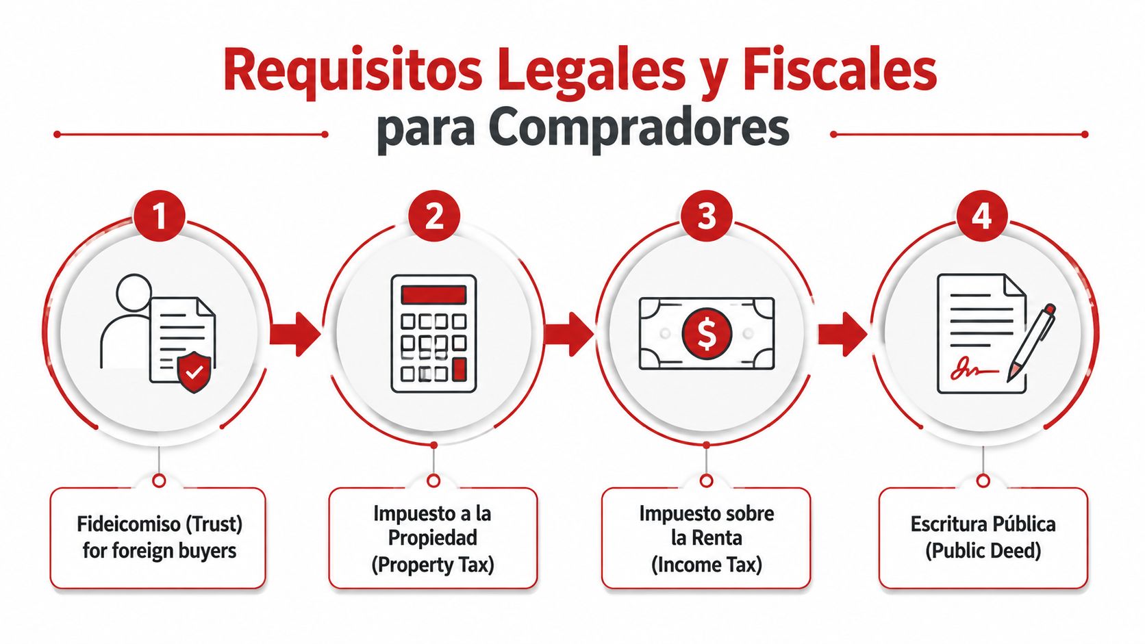 Gráfico que ilustra los cuatro requisitos legales y fiscales esenciales para compradores de propiedades en México.